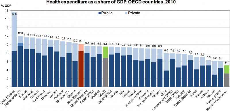 Доля расходов на здравоохранение от ВВП, в странах ОЭСР, 2010 г.