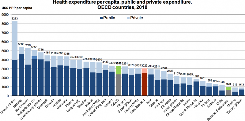 Частные и государственные расходы на здравоохранение на душу населения в странах ОЭСР, 2010 г. Долларов США на основе ППС на душу населения